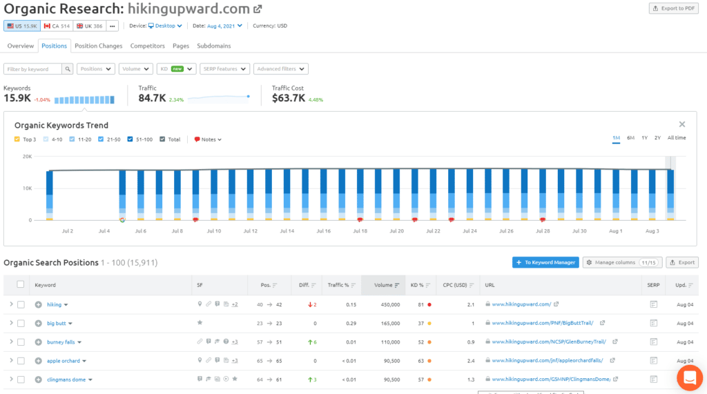 Semrush Keyword Overview