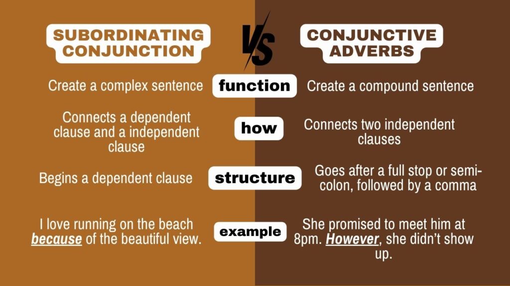 Photo showing the differences of a subordinating conjunction and a conjunctive adverb in terms of function and structure