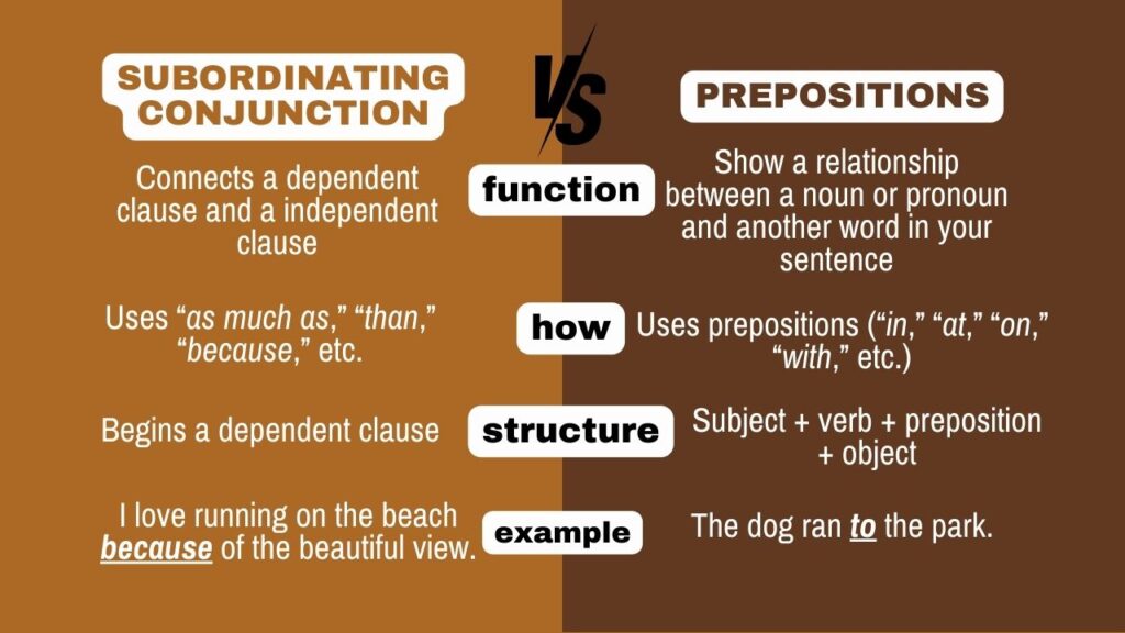 Photo showing the differences of a subordinating conjunction and preposition in terms of function and structure