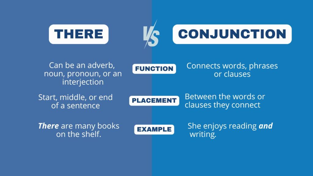 Photo showing the differences between the word "there" and conjunctions